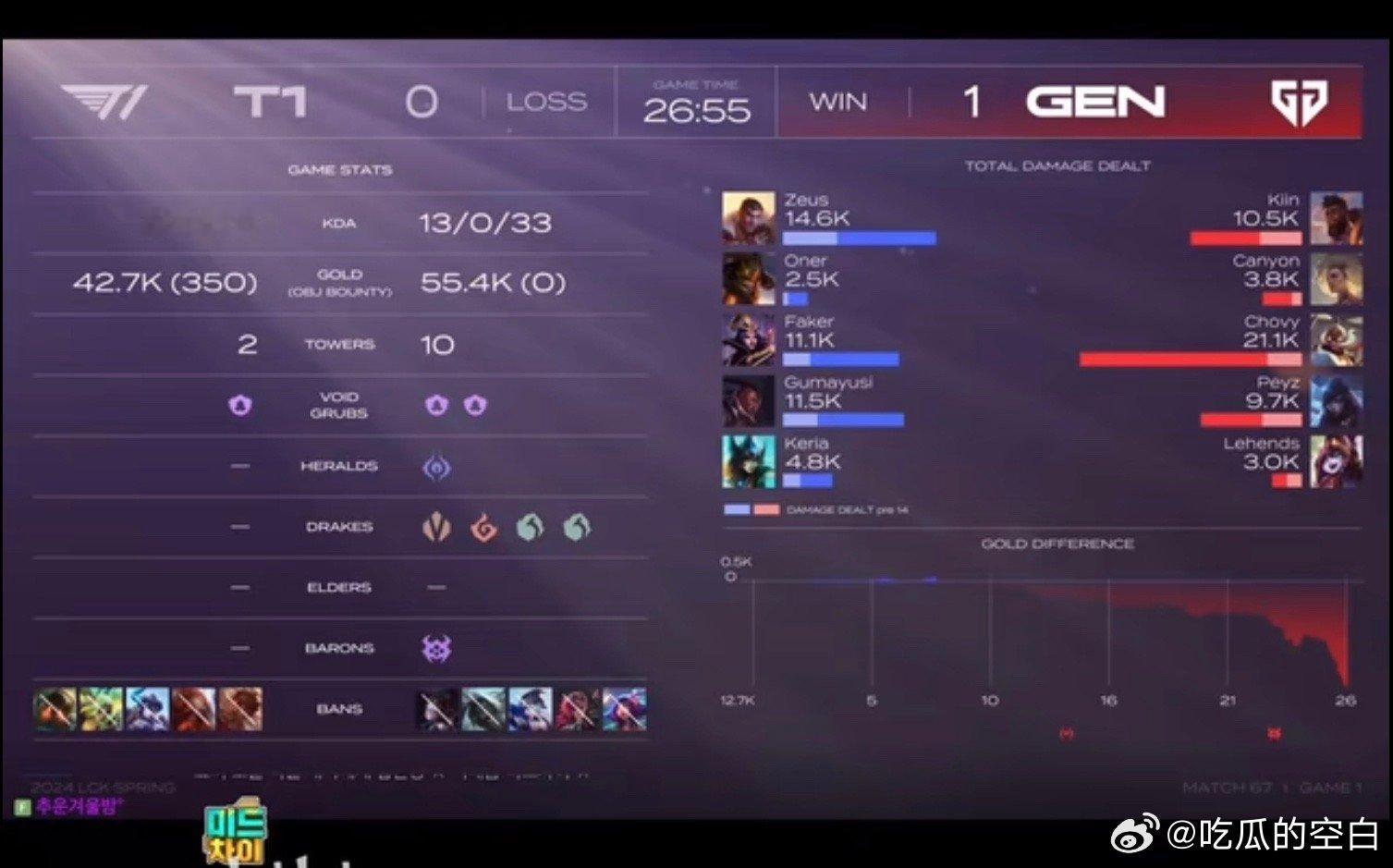 T1全员梦游被GENG零封，0：1GENG。人头0比13～太夸张了#T1对战GE