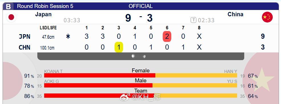 冰壶 混双世锦赛第三场3-9大比分不敌日本，现在1胜2负 