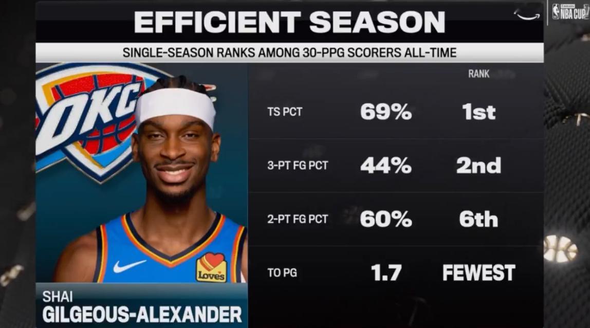 SGA目前场均32.8分，如果保持目前的产效到赛季结束的话，在历史场均30+的赛