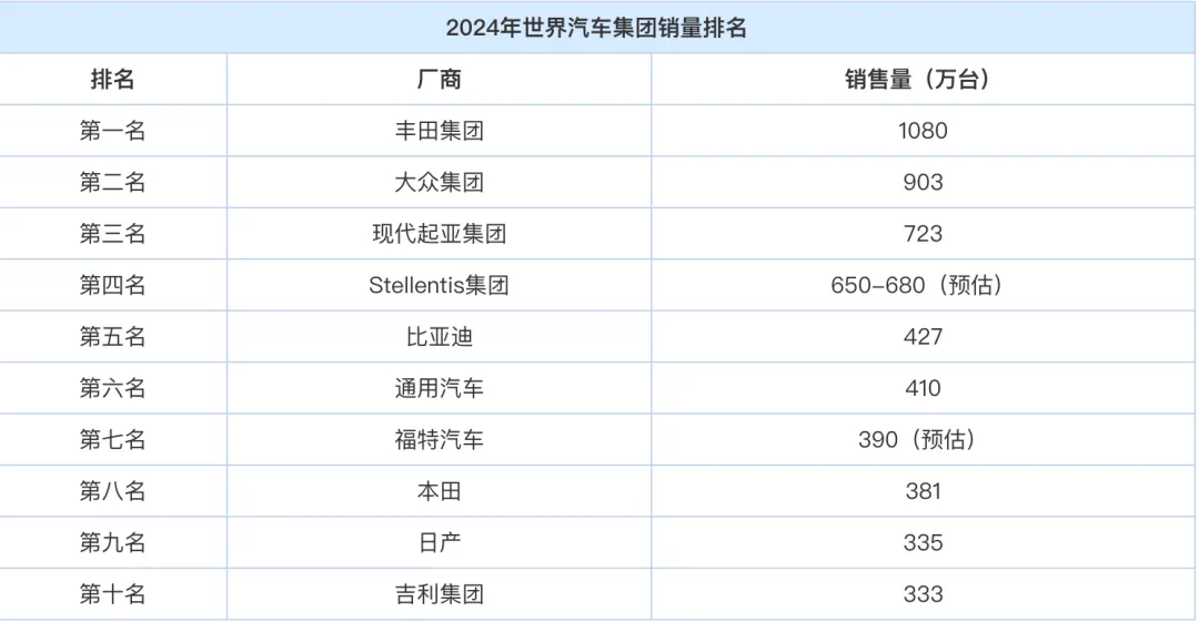 汽车资讯  2024全球车企年度销量排行榜来了！这两家中国车企跻身前十。 