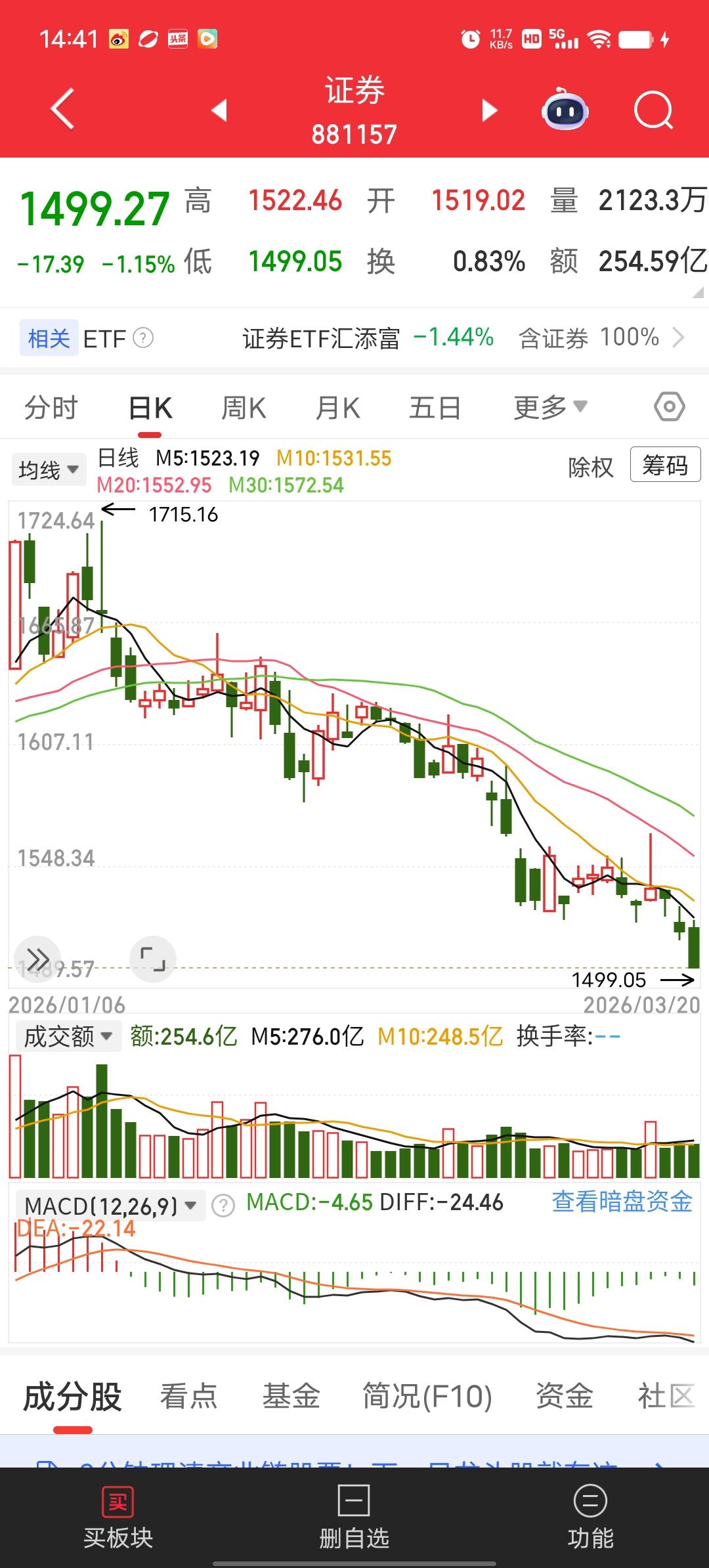 有人叫证券渣男一点都不亏，吃着市场广大金融消费者的佣金，砸着金融消费者所持的股票