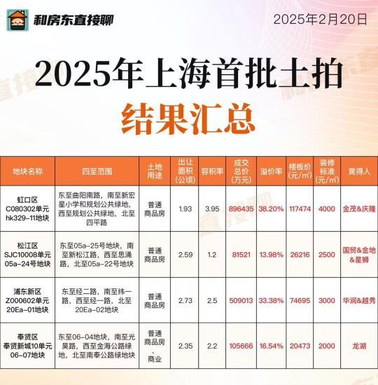 2025年上海首批土拍结果汇总