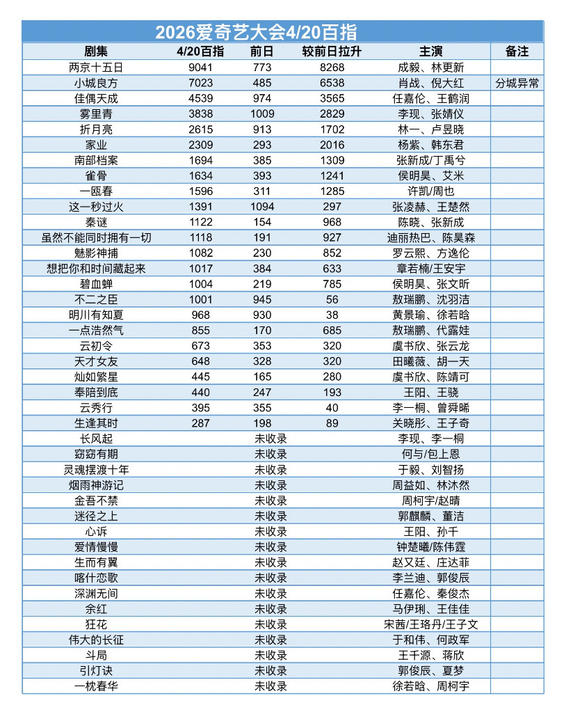 爱奇艺世界大会百指统计来了，第一名成毅两京十五日，不仅剧百指最高拉升也最好，成毅
