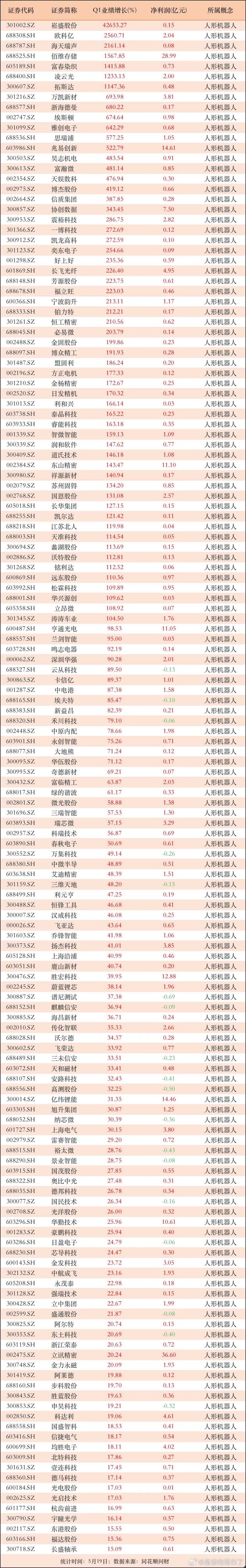 业绩高增长的人形机器人相关公司！59家公司最新业绩增速在100%以上，近10家公