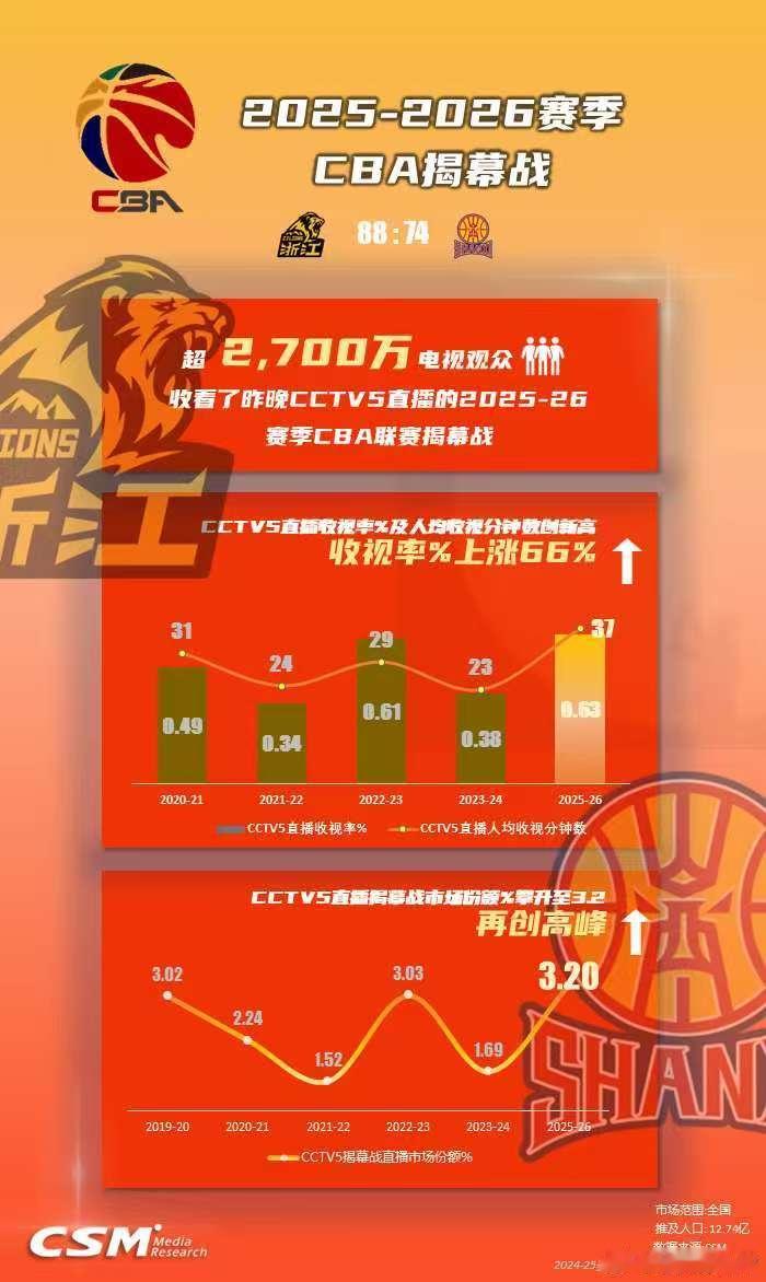 CBA揭幕战收视数字创多项新高！据索福瑞CSM的数据显示：超2700万电视观众收