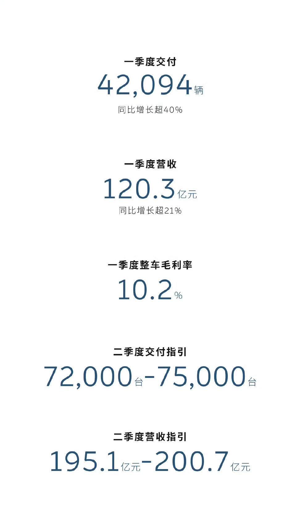 蔚来财报蔚来财报来了！一季度营收超120亿元，同比增长超21%一季度新车交付42