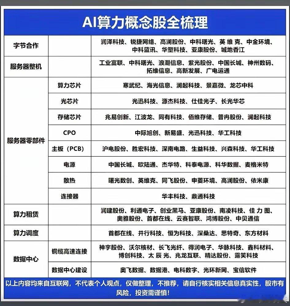 AI算力产业链核心企业梳理这张全网刷屏的“AI算力股全梳理”图，泄露了主力资金的