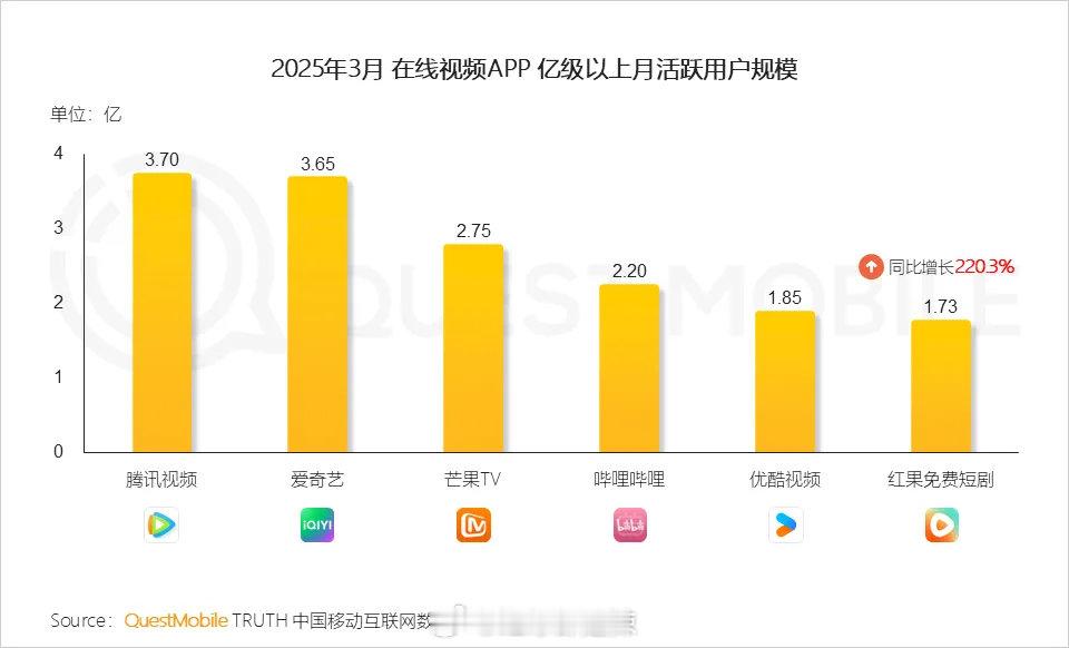 2025年3月🐧🥝🥭b站👖红果月活跃用户规模红果快超优酷了[允悲] ​​