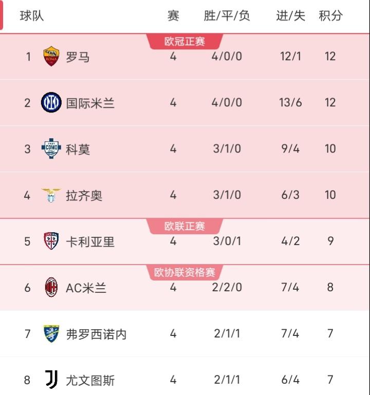 意甲四轮战罢，罗马四轮全胜，只丢了一个球，积分榜上罗马和国米领跑，而老牌球队尤文