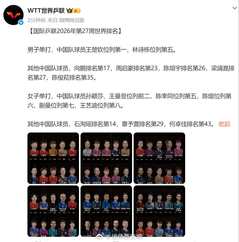 【国际乒联2026年第27周世界排名】国际乒联第27周世排6月29日，发布202