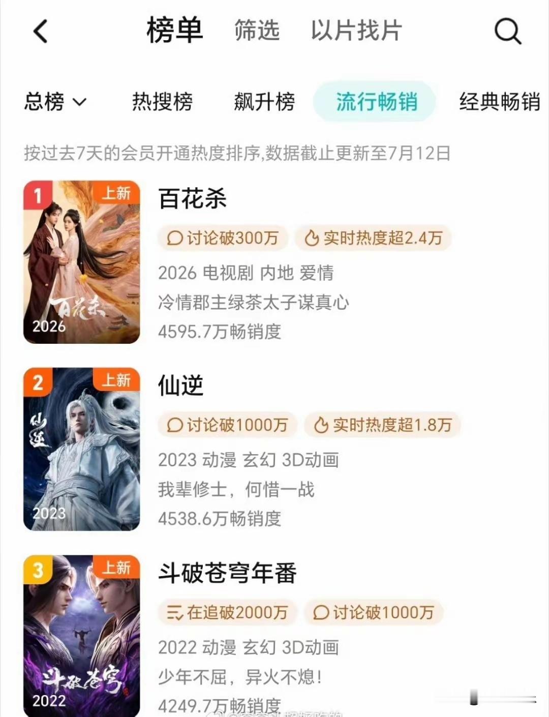 孟子义又爆了！《百花杀》登顶拉新榜第一名，本是A级成本的剧播出了S级的效果，不得