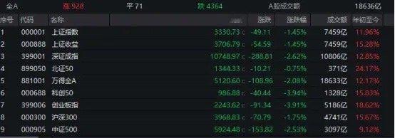 【A股再度跳水！超4300只个股下跌】11月15日，A股继续震荡回调。午后三大指