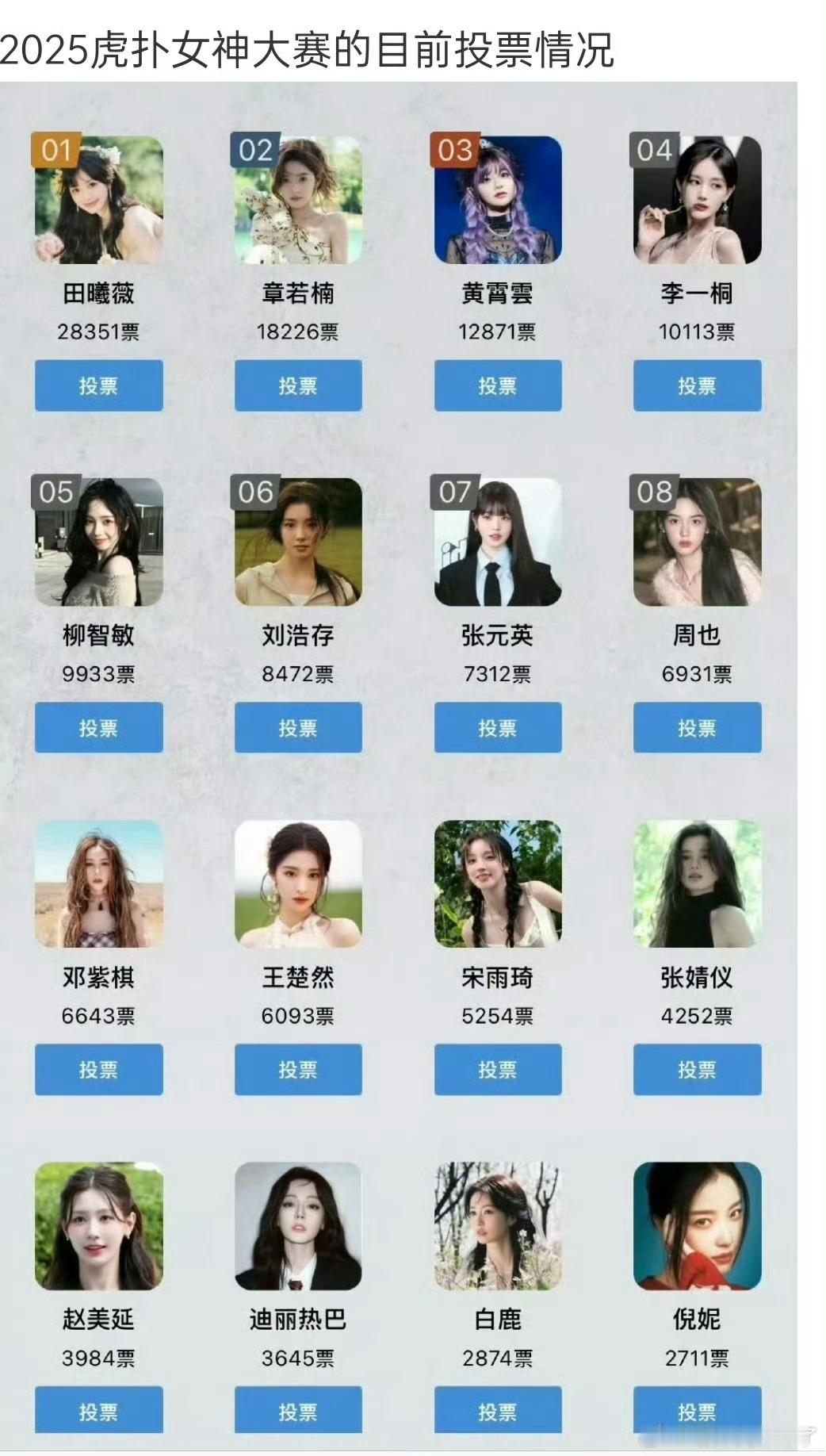 2025虎扑女神大赛目前投🎫top31️⃣田曦薇2️⃣章若楠3️⃣黄霄雲（不认