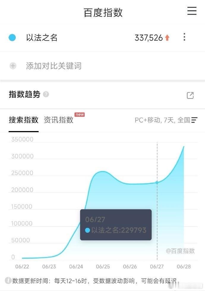 张译的剧真的很少有不好看的！2025剧集百指峰值 ，以法之名都第三日了还在看涨，
