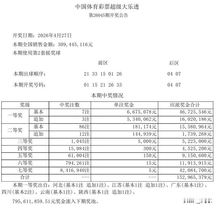 今晚大乐透开奖，上一期大乐透一等奖中出7注，单注奖金667万，保持了固有的成色，