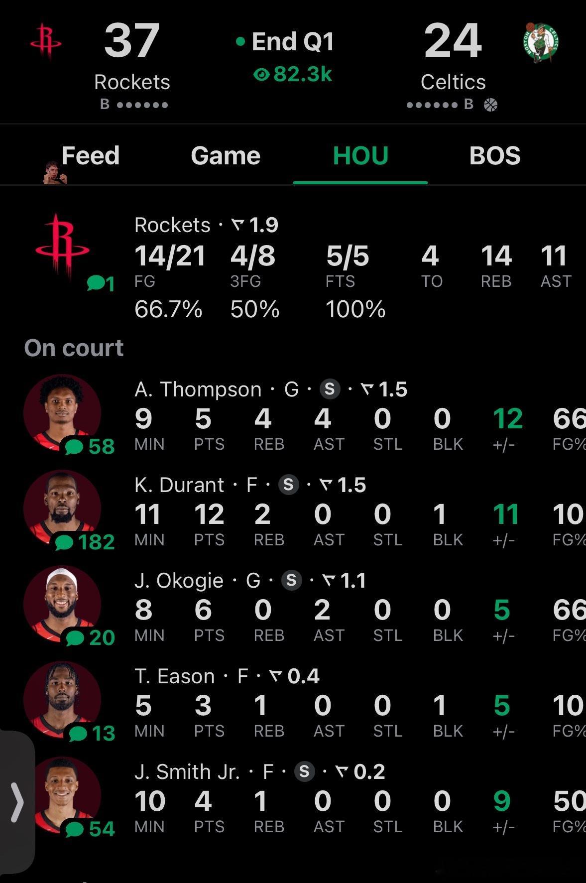 首节结束，火箭37比24领先凯尔特人🔥阿杜首节单节12分，今天火箭攻防两端都打