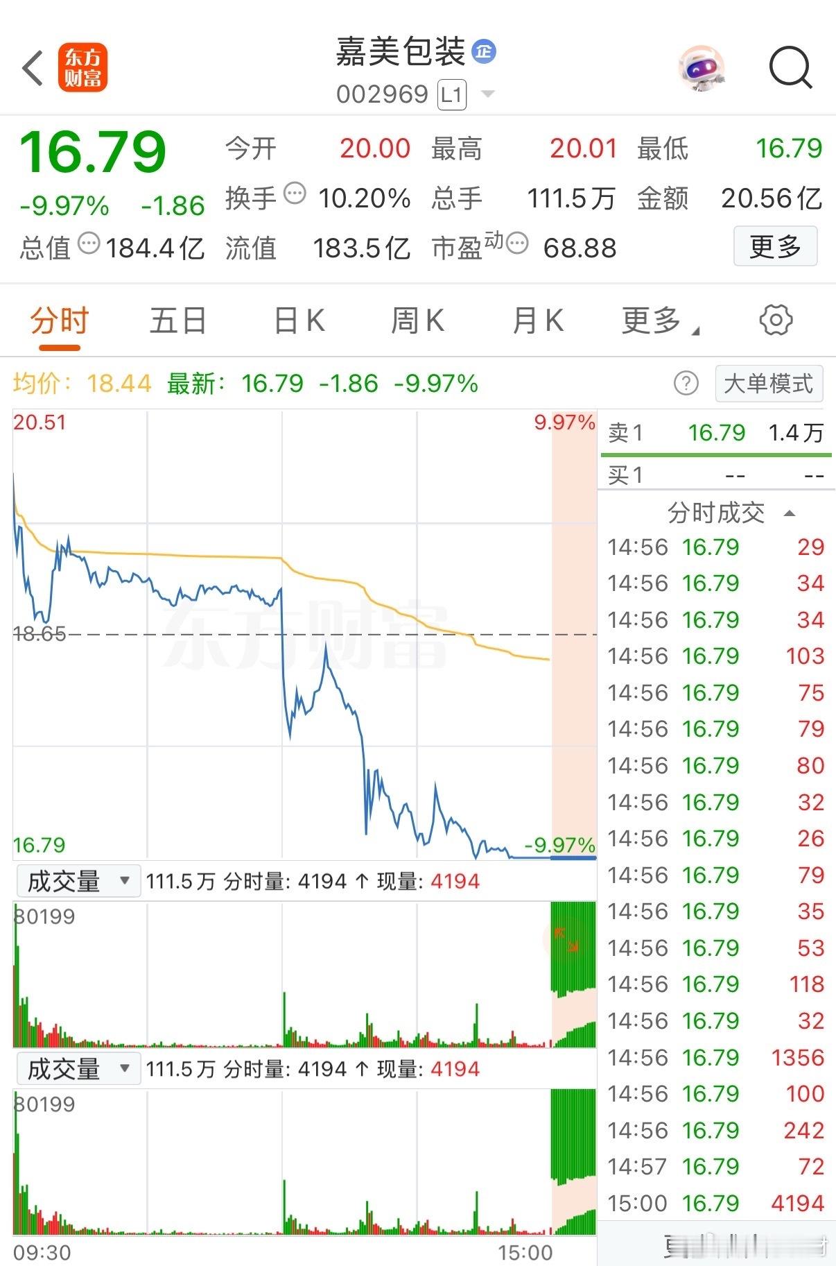 嘉美包装跌停，俞浩手机关机6月5日，嘉美包装（002969.SZ）收报16.79