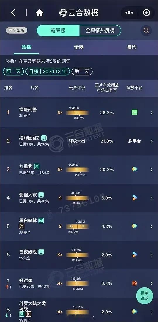 12.16云合数据更新于和伟《我是刑警》26.3%檀健次《猎罪图鉴2》21.8%