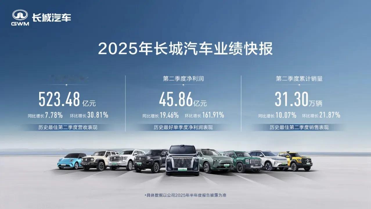 长城汽车发布业绩快报。2025年第二季度，长城汽车营收523.48亿元，同比增长