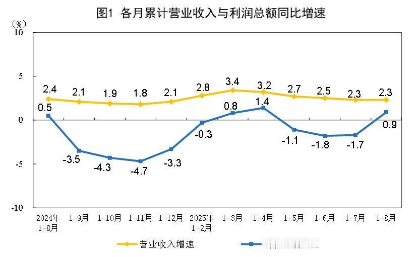 经济数据大利好！周一的A股能顺势拉一波修复反弹吗？

希望主力能借势啊。

刚刚