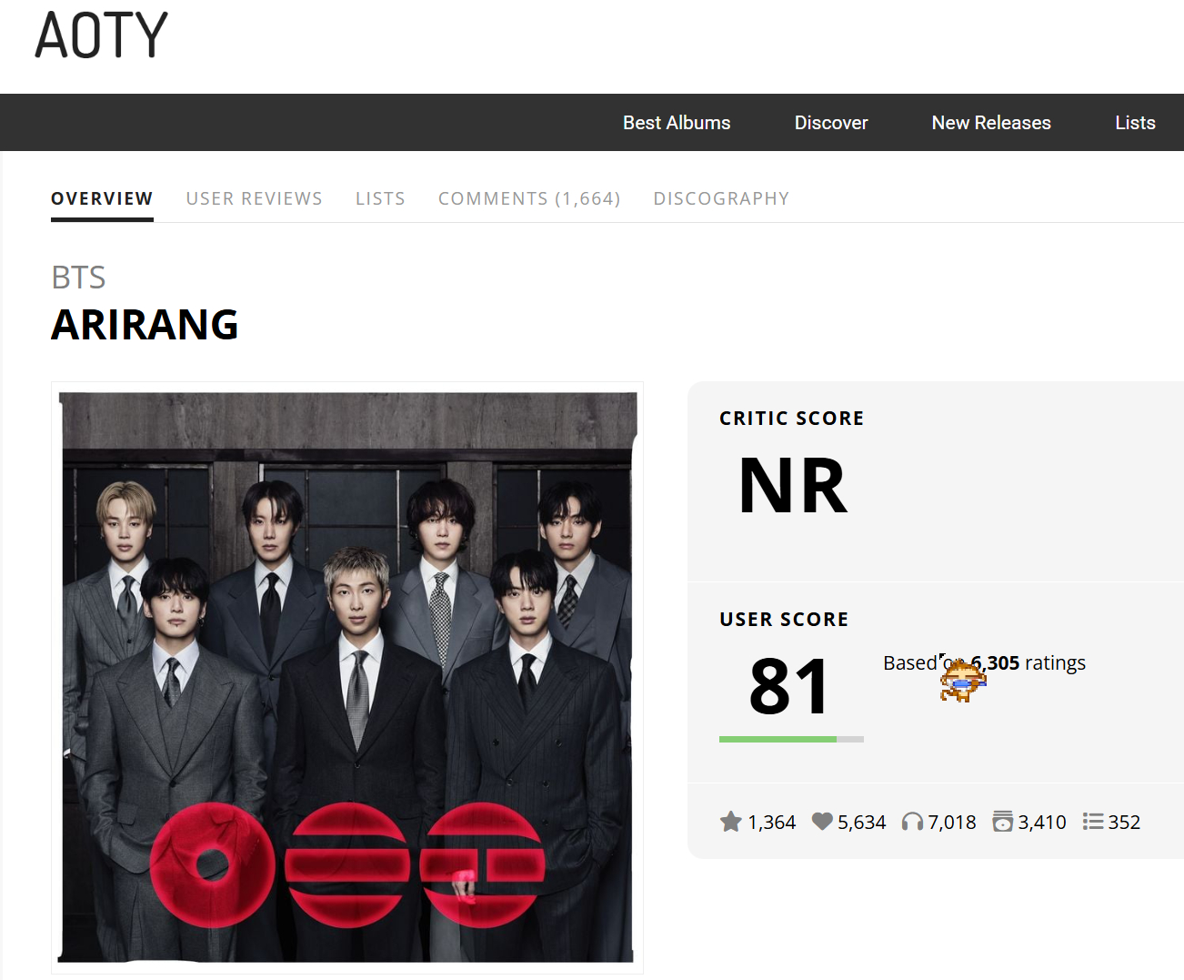 防弹少年团BTSBTS回归新专辑《ARIRANG》AOTY用户评分开分81分！表