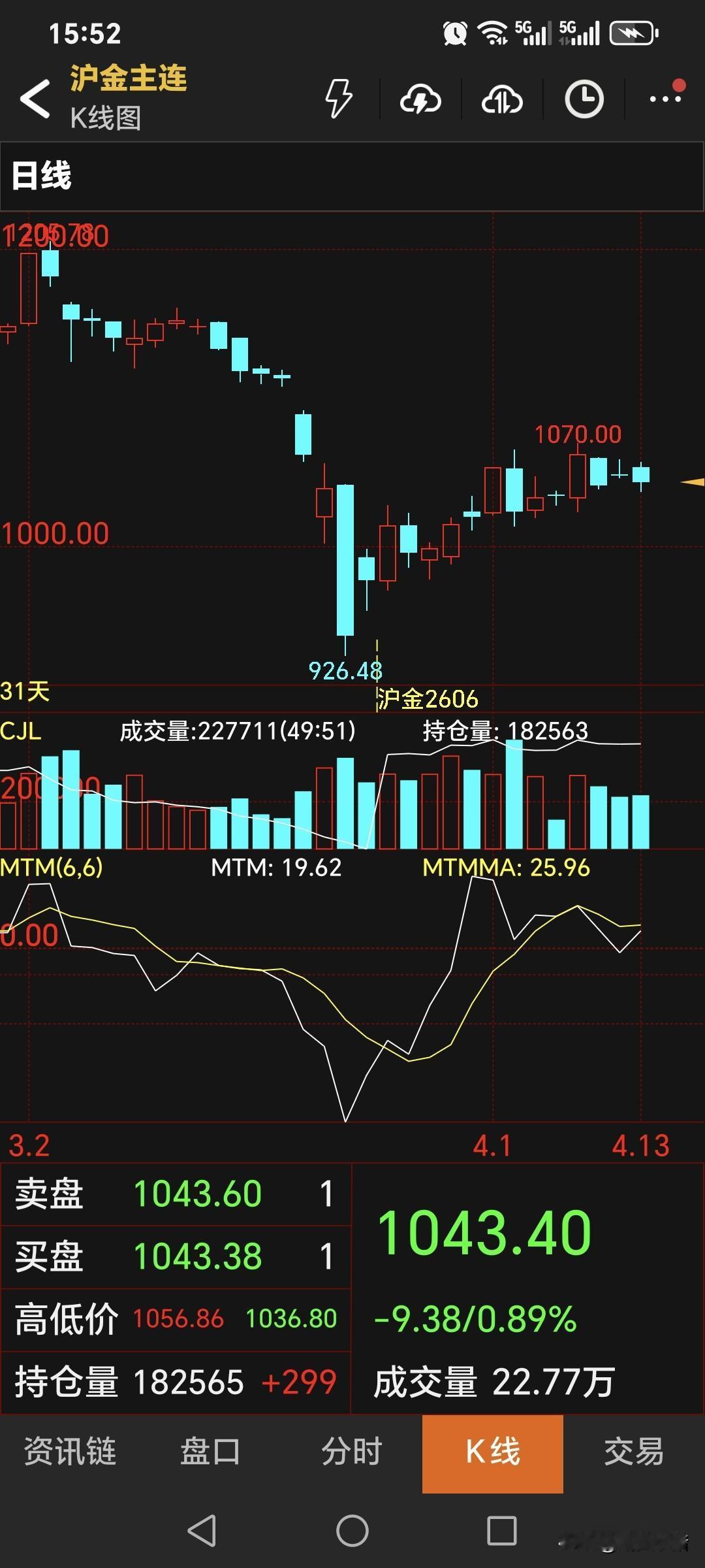 4月13日，
国内黄金期货弱势运行。
主力合约收盘于1043.4元，
比昨日价格