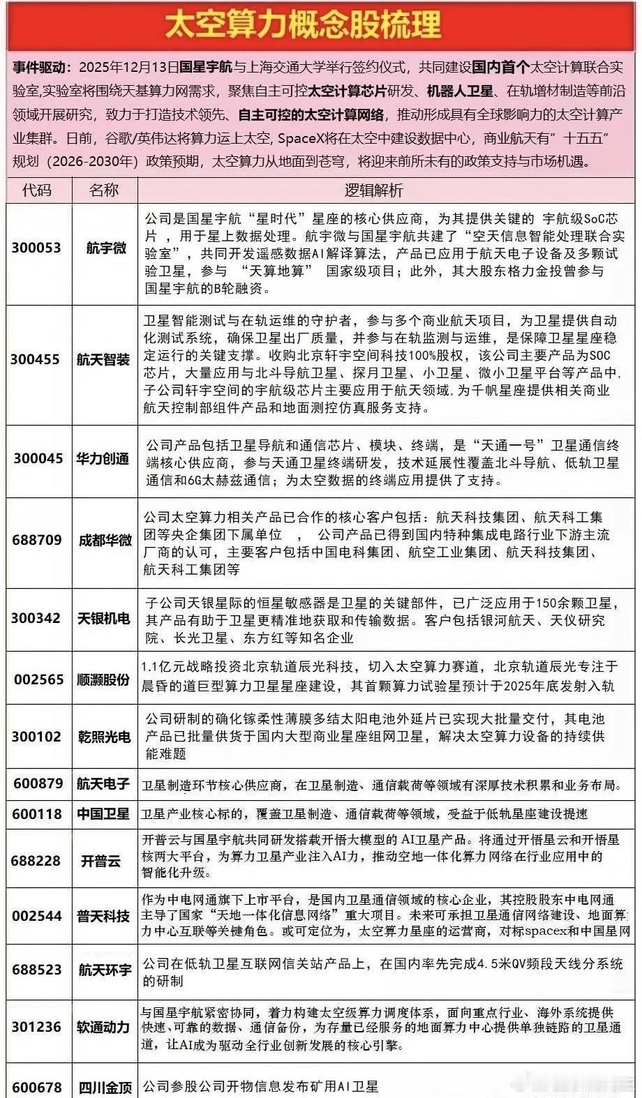 一图梳理太空算力概念今日看盘