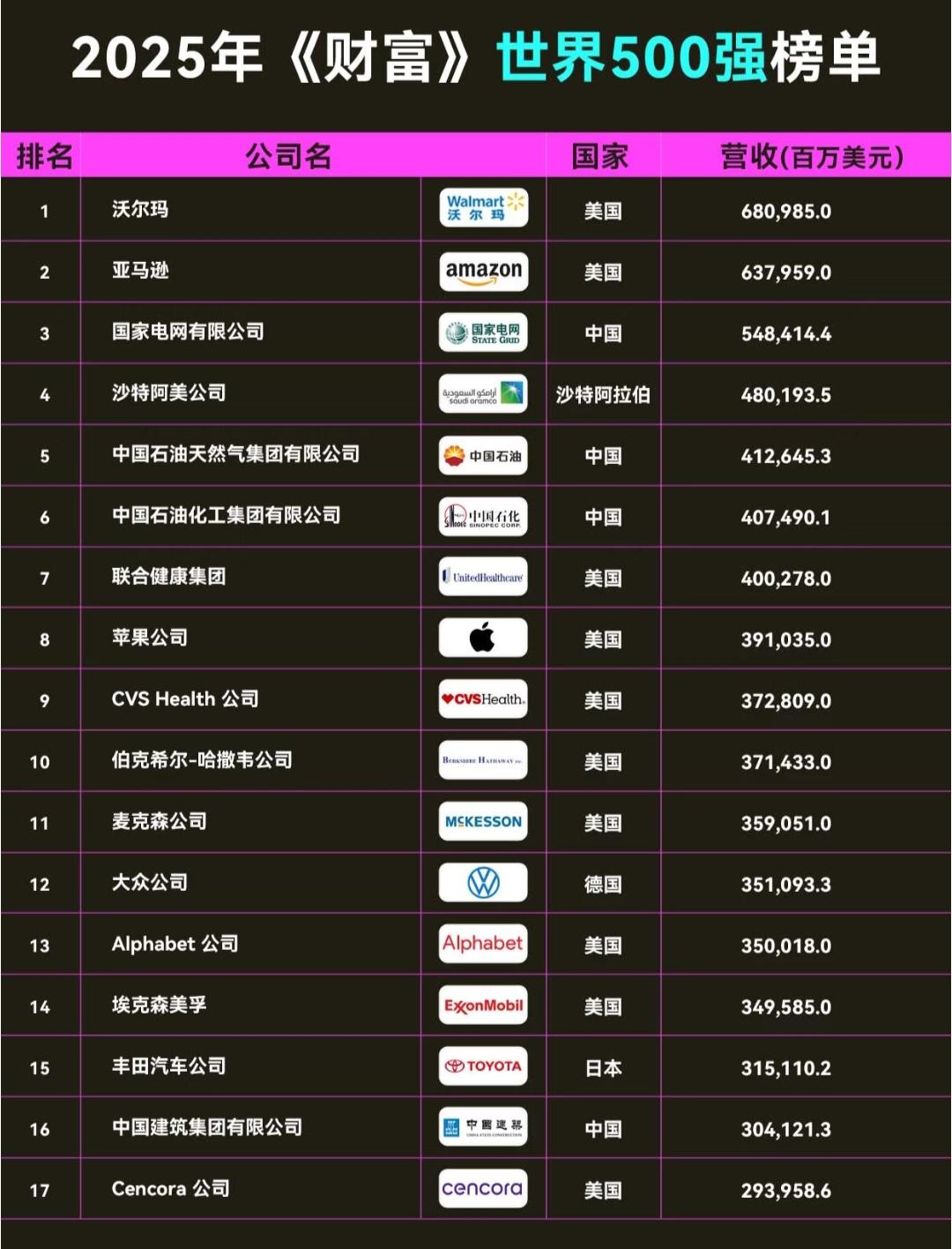 首次世界500强断崖式差距
2025年，美国:138家
中国:130家，之前是3