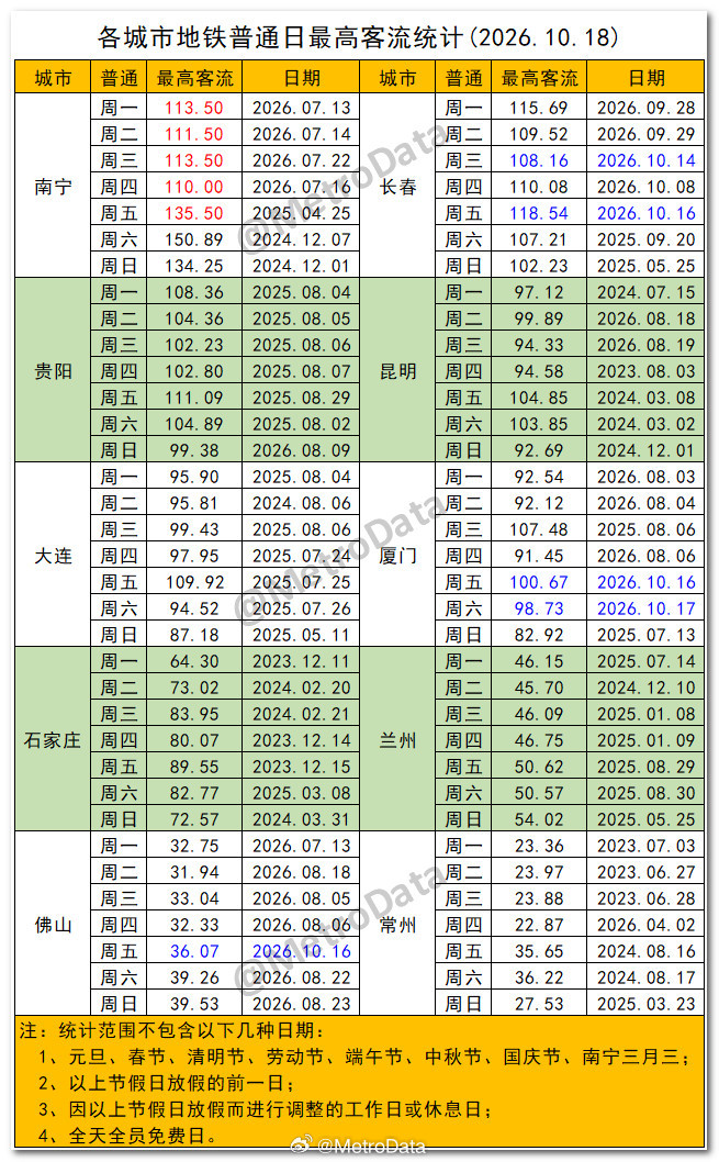 截至2026年10月18日，各城市地铁普通日最高客流统计。       上周，长