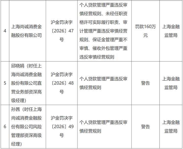 3月23日，国家金融监督管理总局上海监管局官网显示，尚诚消费金融因个人贷款管理严
