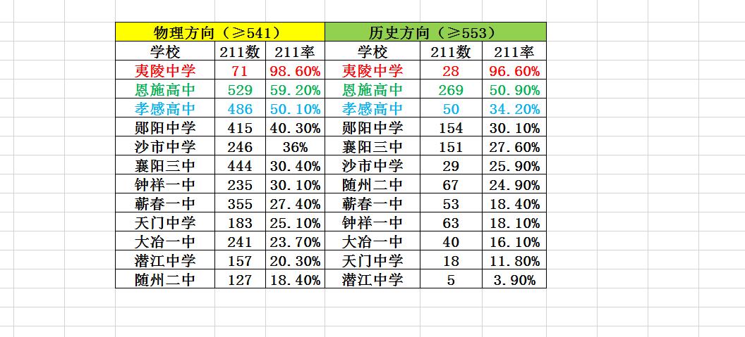 云学高三联考各校211上线率！

2025年2月17日、2月18日，2025年湖