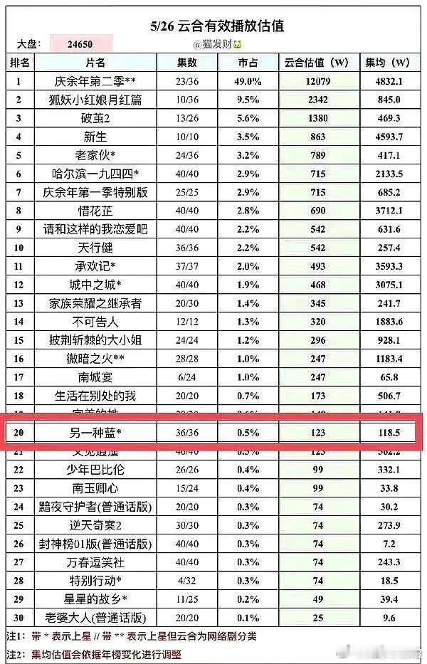 她虽屡遭剧作不顺，但资源依旧丰厚。初涉荧屏即担纲主角，现又有两部待播新作，分别与