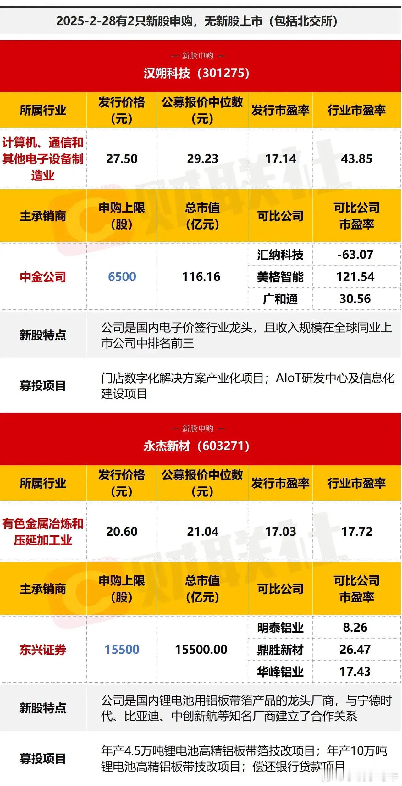 今天有两只新股申购：主板的永杰新材、创业板的汉塑科技。到了拼手气的时候了，在成交