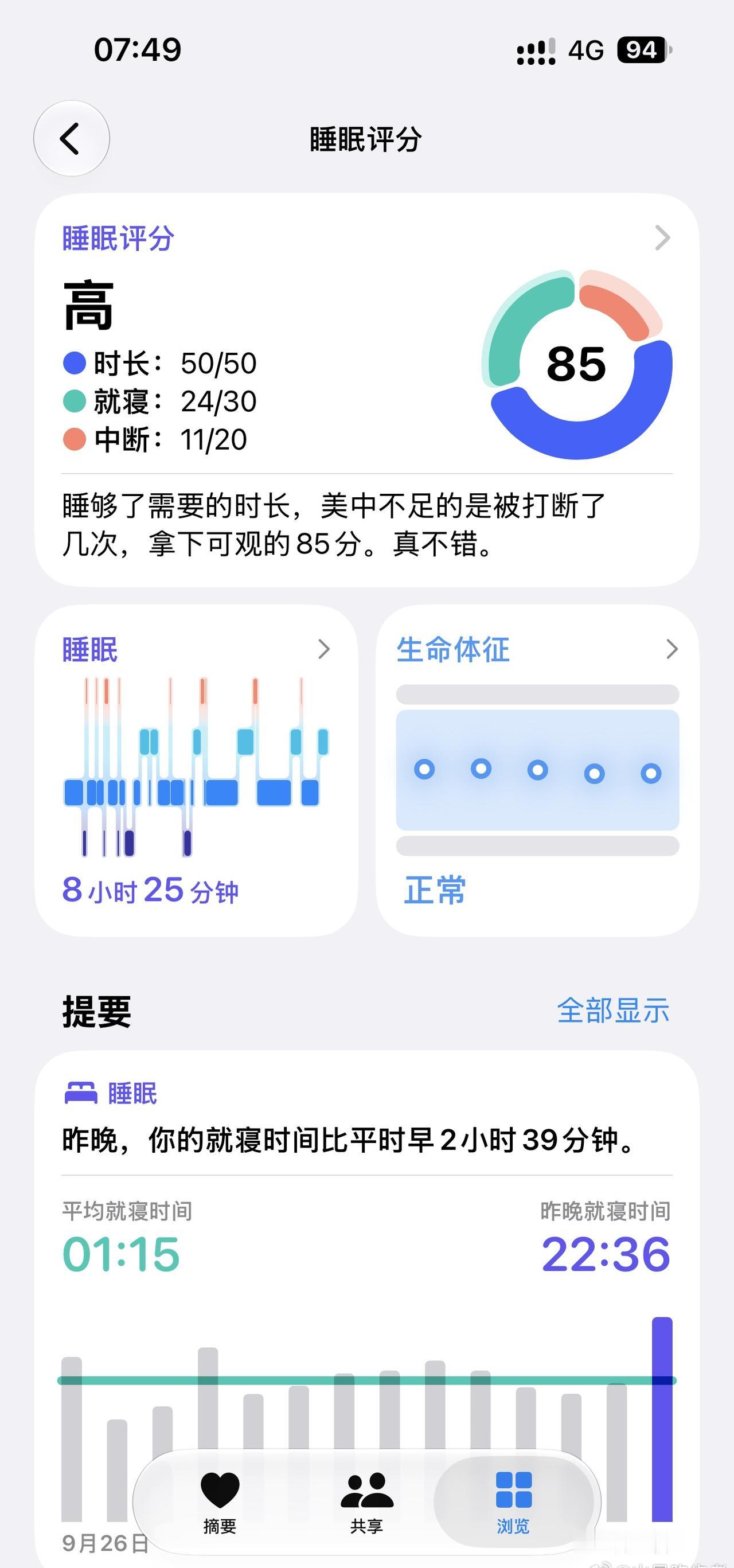 昨晚睡眠8小时25分，睡眠评分85分，准备指数7分。入睡比平时早很多，时长达标，