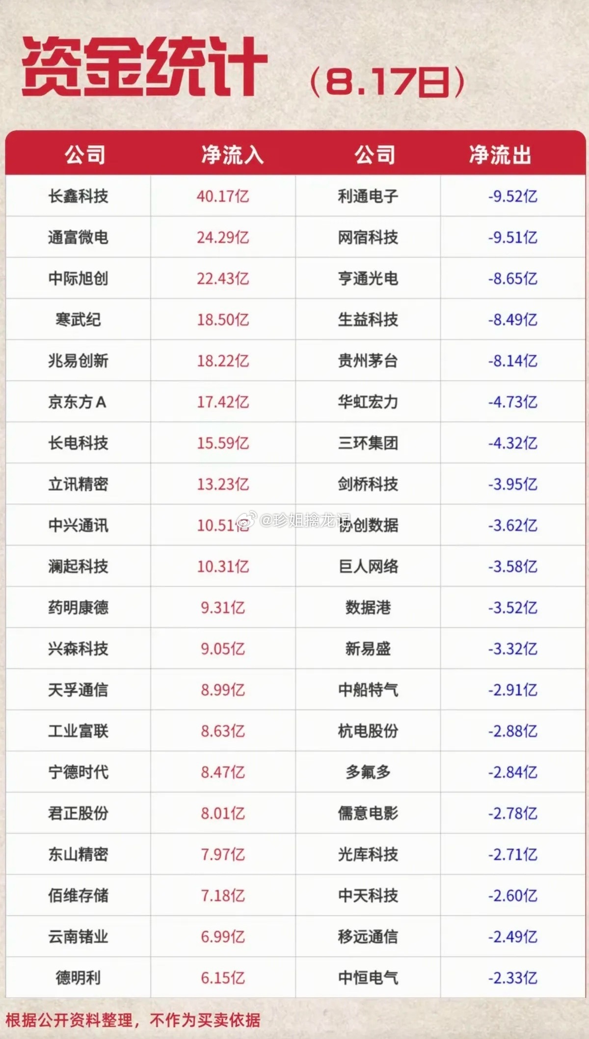 8.17周一  主力大资金  抢筹出逃榜TOP20！资金抢筹：电子化学品、元件、
