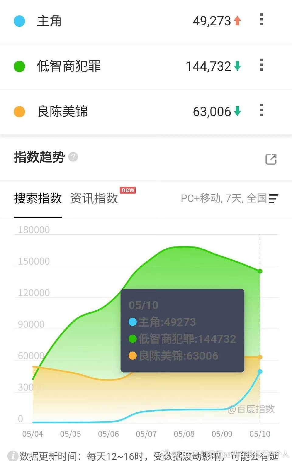 主角前两天还营销定档百指高、破万呢开播百指这么拉 