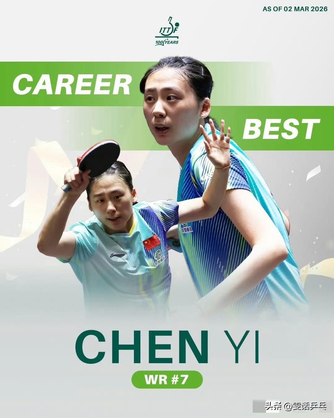ITTF：🎉陈熠！🎉职业生涯世界排名新高（截至3月2日）。🔝世界第7位
2