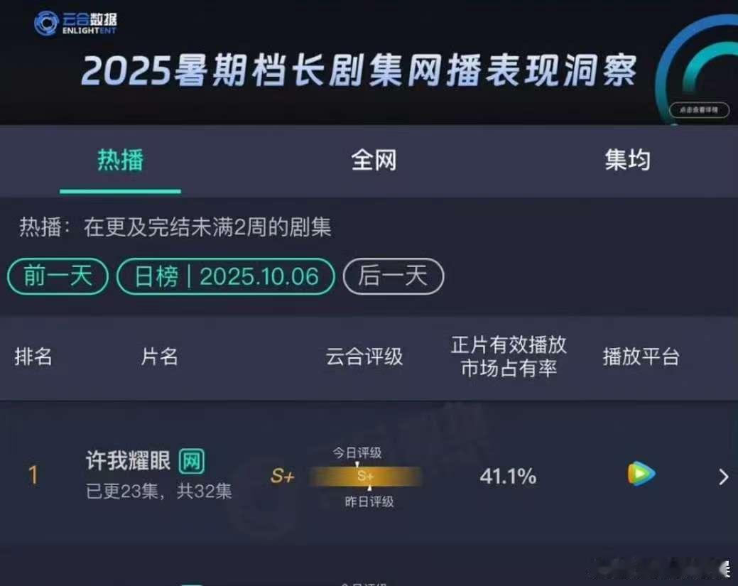 许我耀眼41.1%许我耀眼云合41.1%许我耀眼41.1%，好看，[抱抱][抱抱