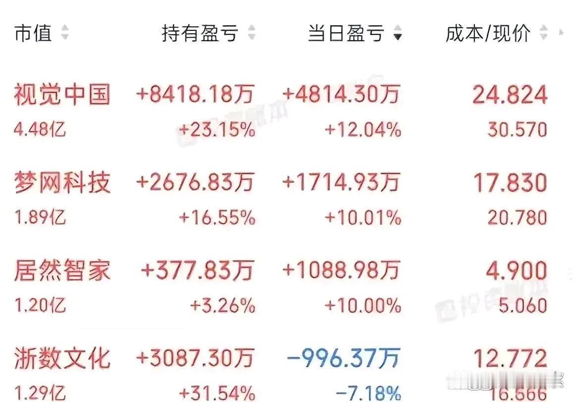 A股：大盘逼近3400点，止步不前，高处不胜寒！

今天大盘指数并没有强势上涨而