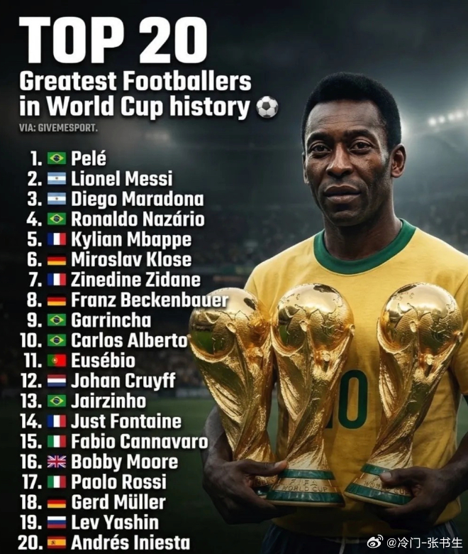 世界杯历史最伟大的20名球员：1. 🇧🇷 贝利2. 🇦🇷 梅西3. 🇦
