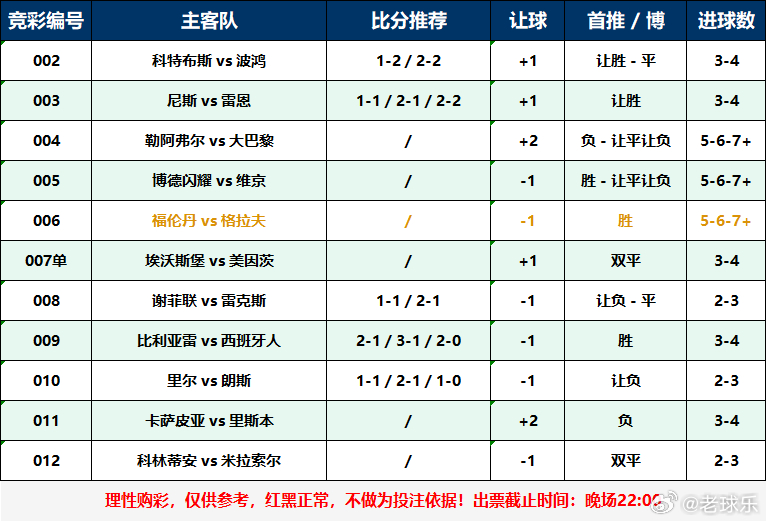 今日扫盘，额外说一下，010这场争议非常大，已经出现不同盘口倾向了，谨慎关注这一