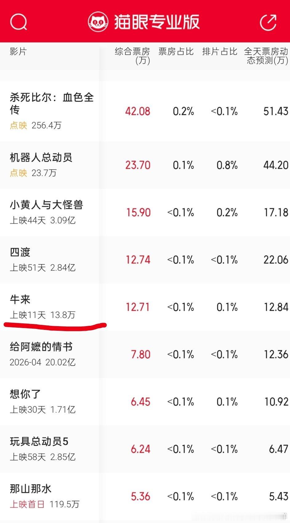 这真是年度黑牛电影了本来几千，现在快14万了！票房翻了几十倍