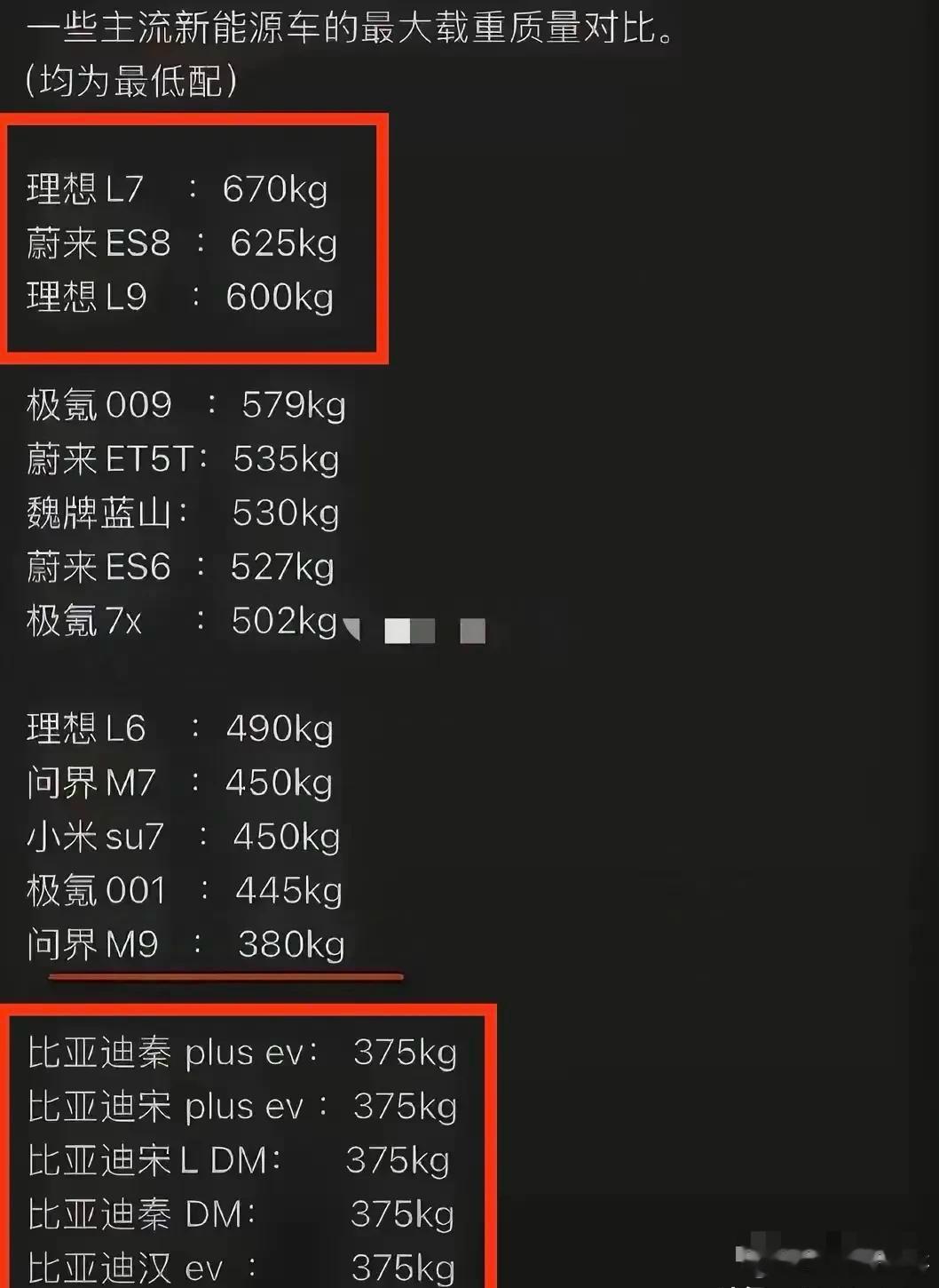 国产主流“新能源”汽车载重量——冰火两重天万万没想到的是排名第一竟然是理想L7，