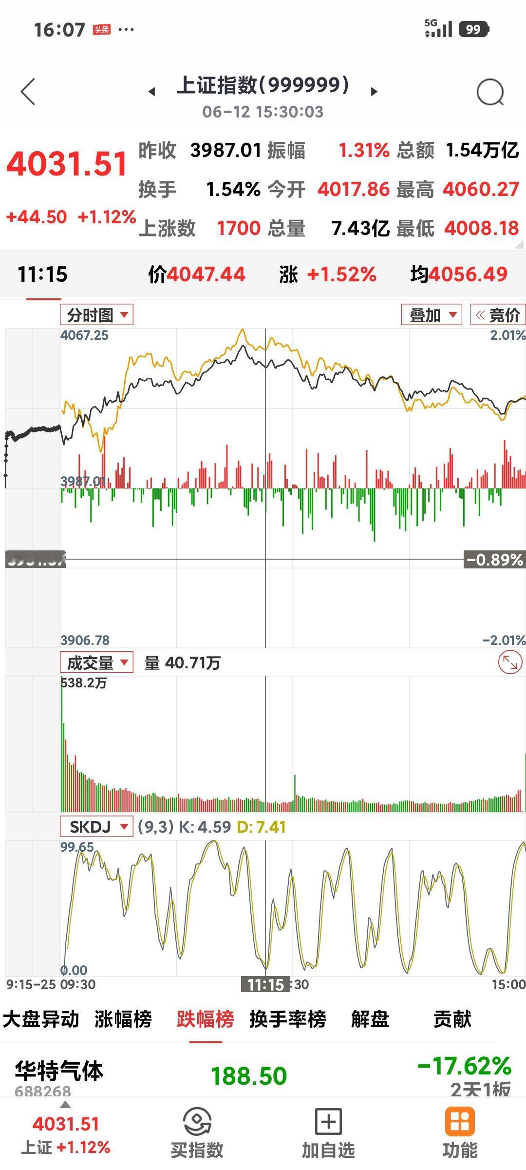 沪指冲高回落

       今日大盘高开高走，开4017点，收4031点，最高