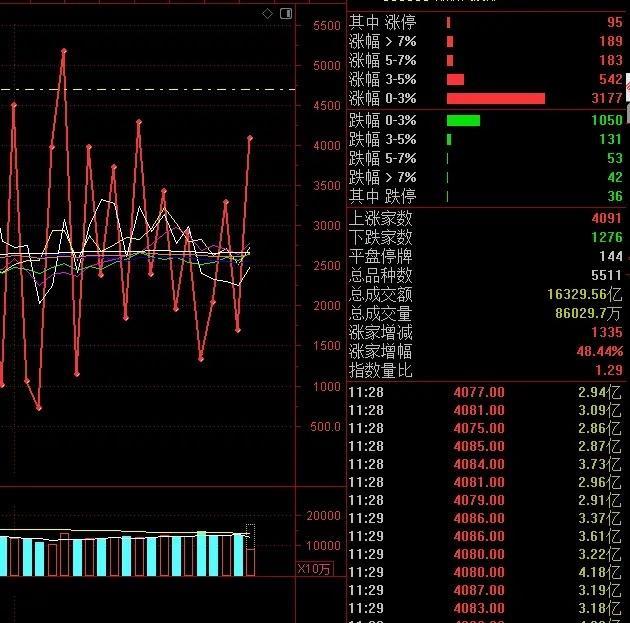 午评今天是业绩出清的爆发，早盘低开后，资金迅速就选择了持续方向上业绩双增的标的，