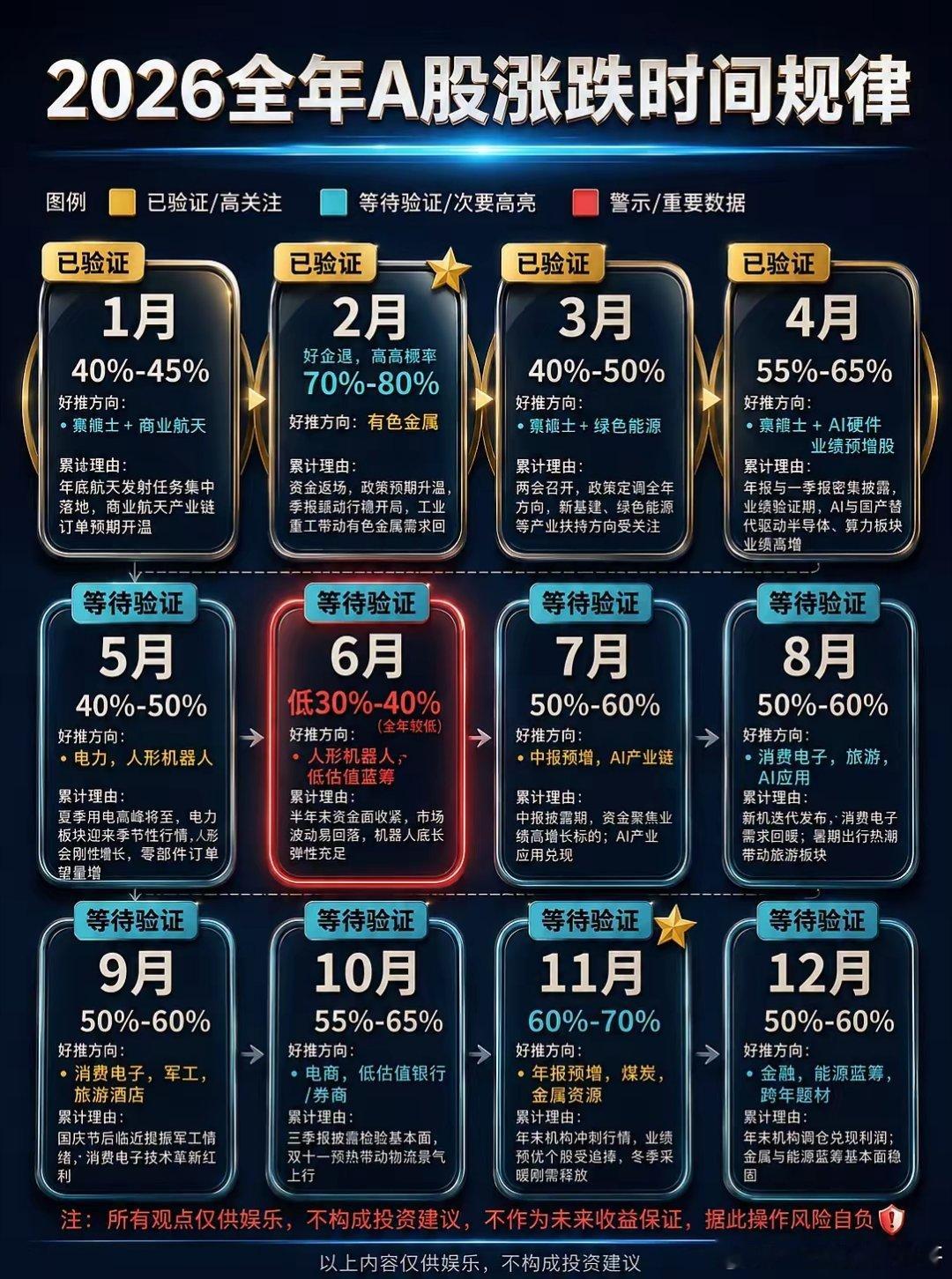 A股全年节奏曝光！哪个月份容易上涨？哪些板块可能爆发？一张图看懂2026市场主线