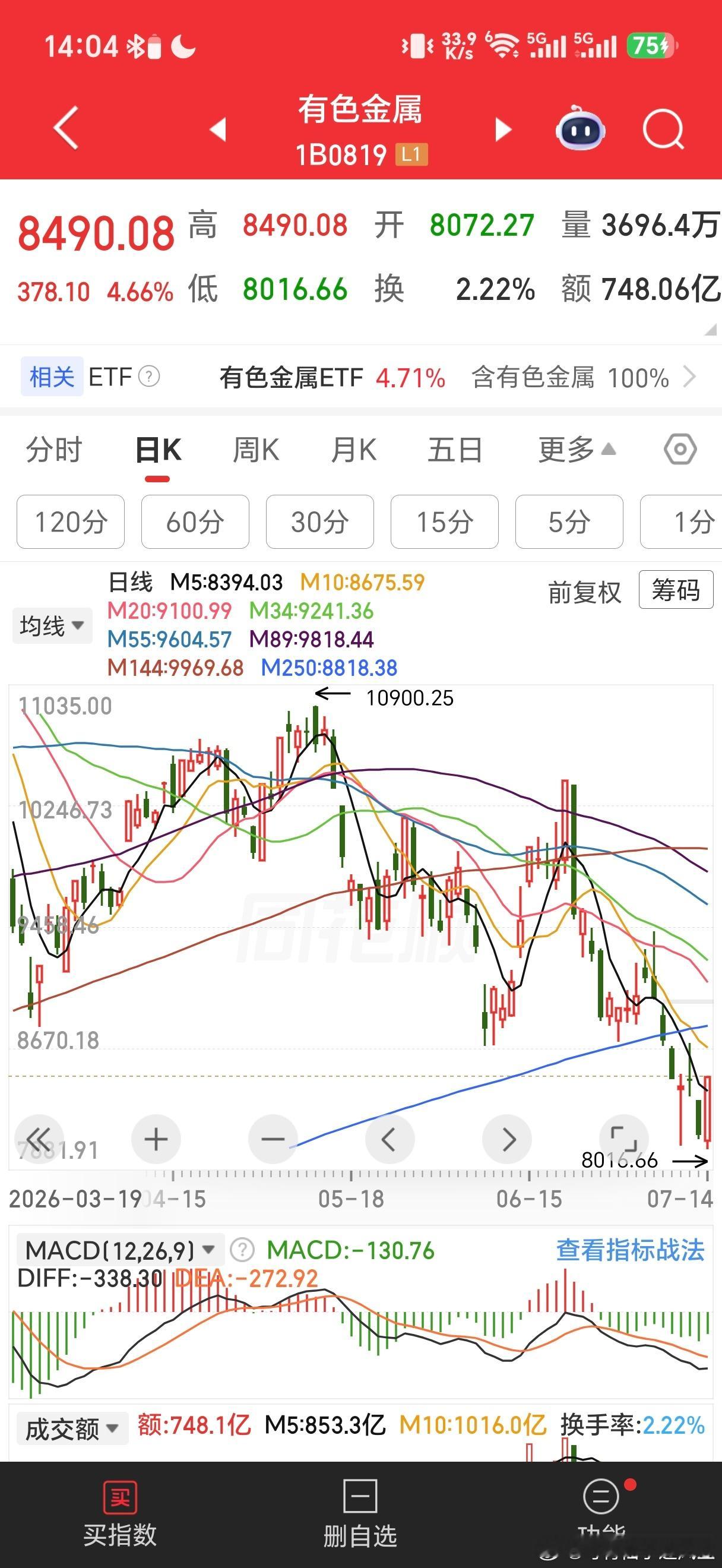今天涨幅居前的是有色金属，港股那边含科量偏低，涨幅居前的是跌了大半年的有色股。今