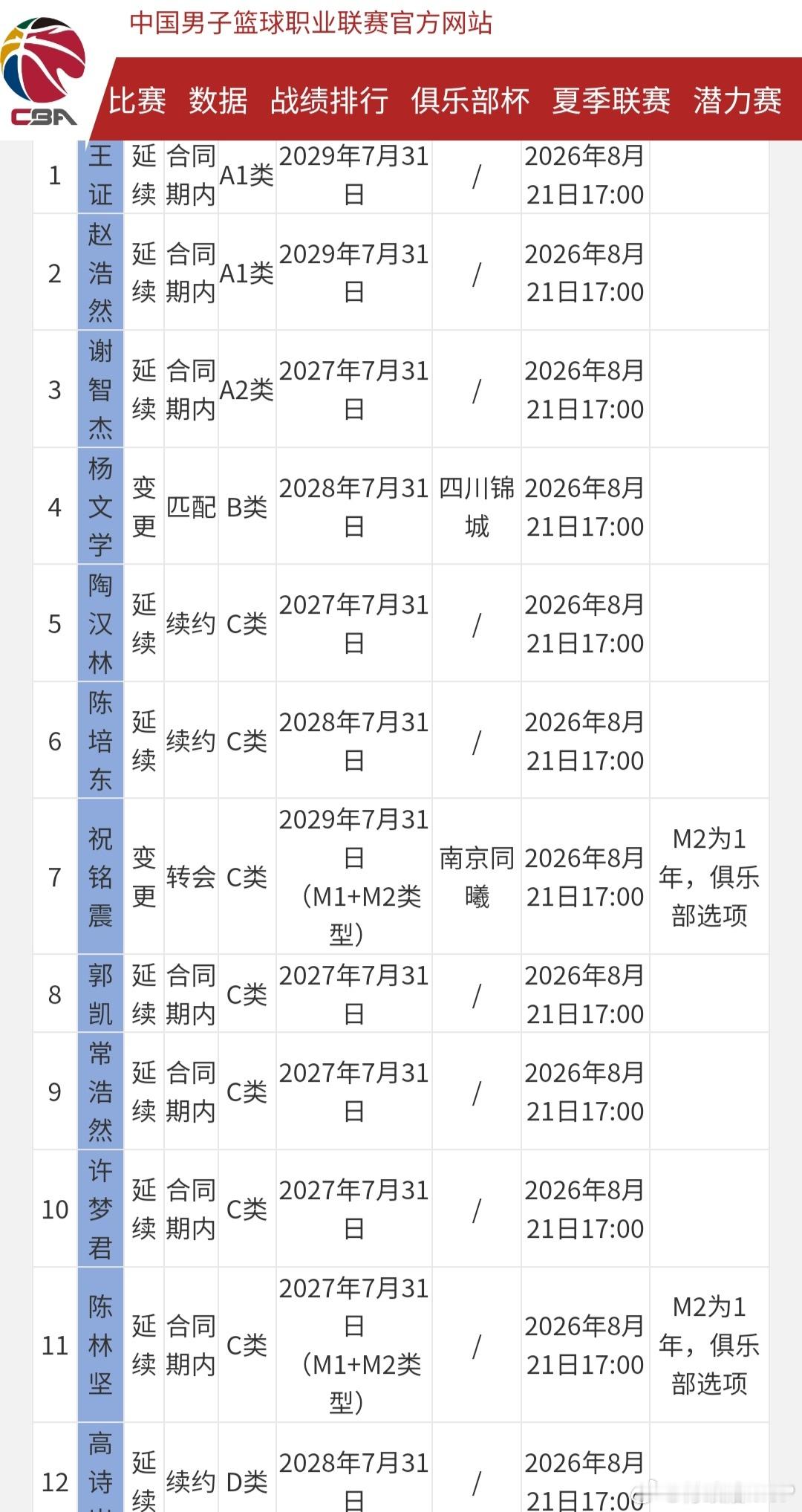 山东男篮球员注册信息：高诗岩D类合同续约两年，原顶薪球员陶汉林改以C类合同续约一