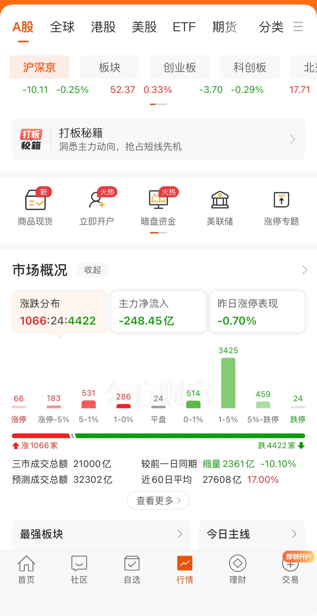 今日看盘  收盘了，A股三大指数早盘涨跌不一，截至午盘，上证指数跌0.25%，深