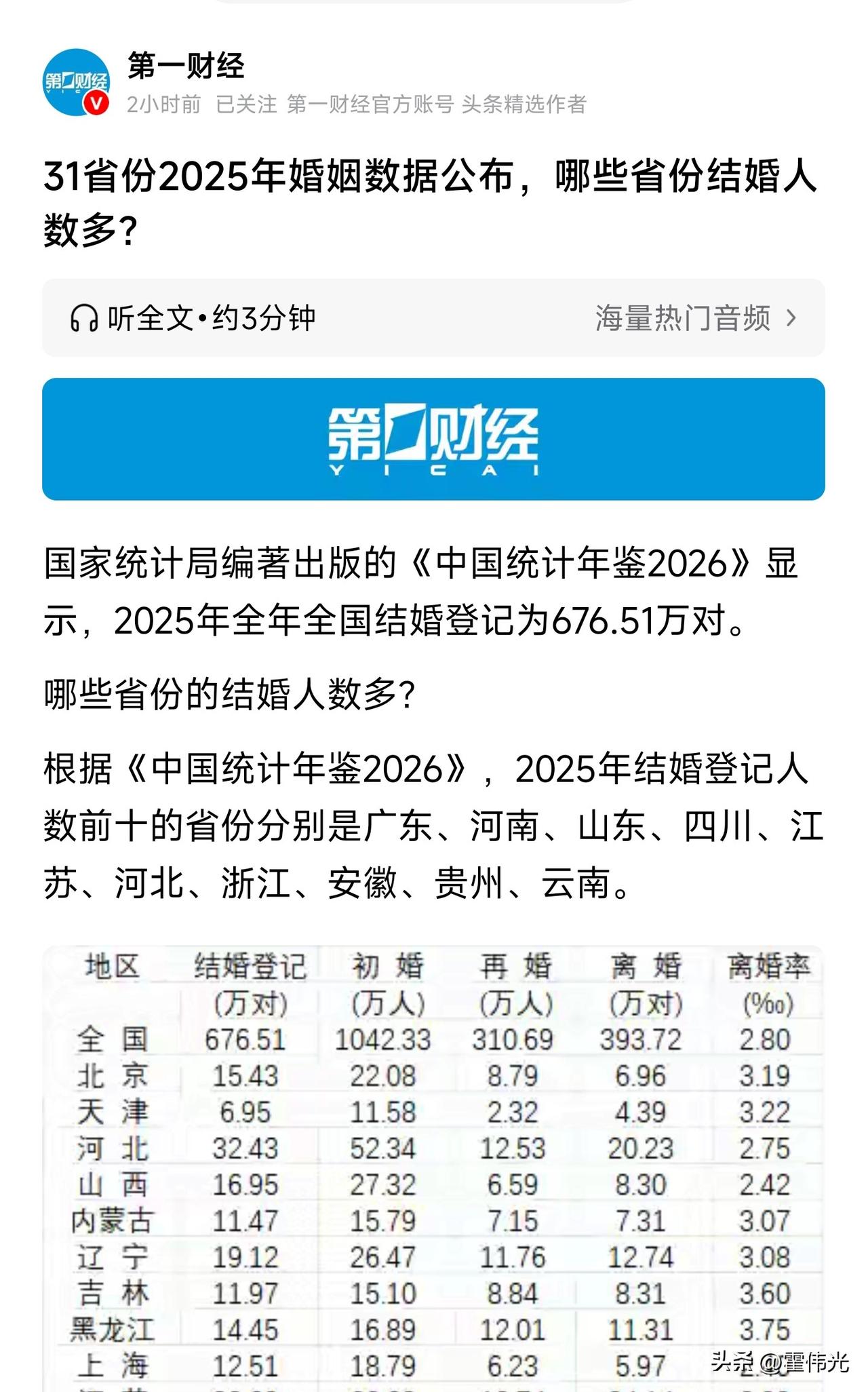 哪个地方的人现在还愿意结婚？
最新一组数据，看看你老家还有多少年轻人想结婚？看结